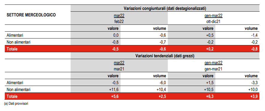 Commercio al dettaglio per settore merceologico, marzo 2022. Fonte: Istat Image